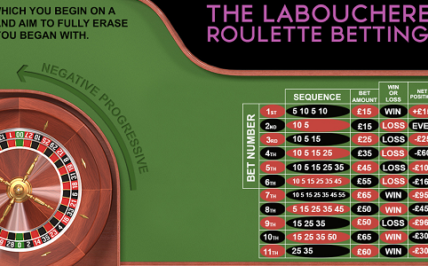 How to Make Money at Roulette With the Labouchere Roulette System
